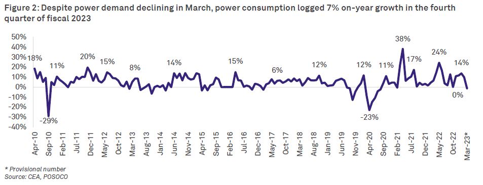 Figure 2: Despite power demand declining in March, power consumption logged 7% on-year growth in the fourth quarter of fiscal 2023