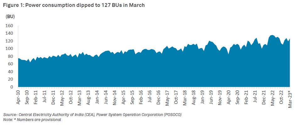 Figure 1: Power consumption dipped to 127 BUs in March