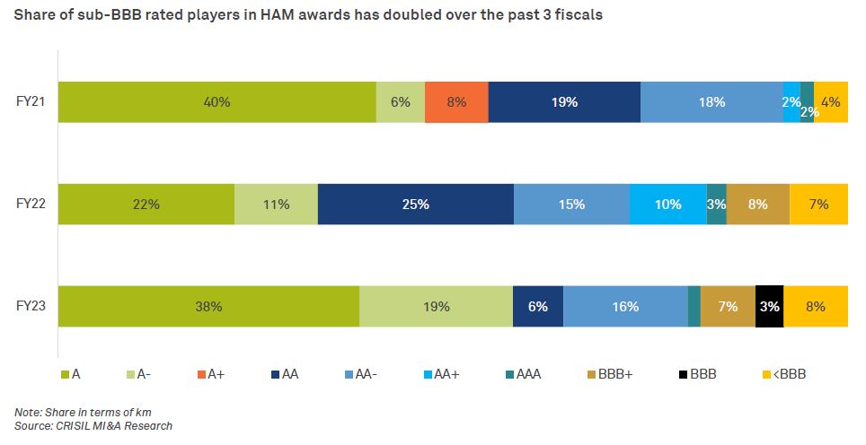 Share of sub-BBB rated players in HAM awards has doubled over the past 3 fiscals