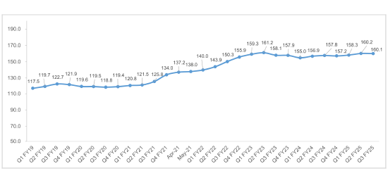 Trend in CARDEX