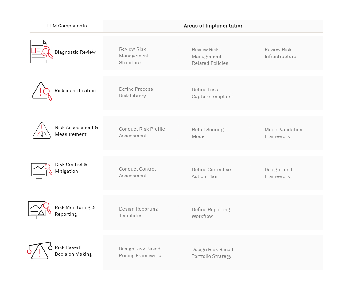 Enterprise Wide Risk Management Framework And Process