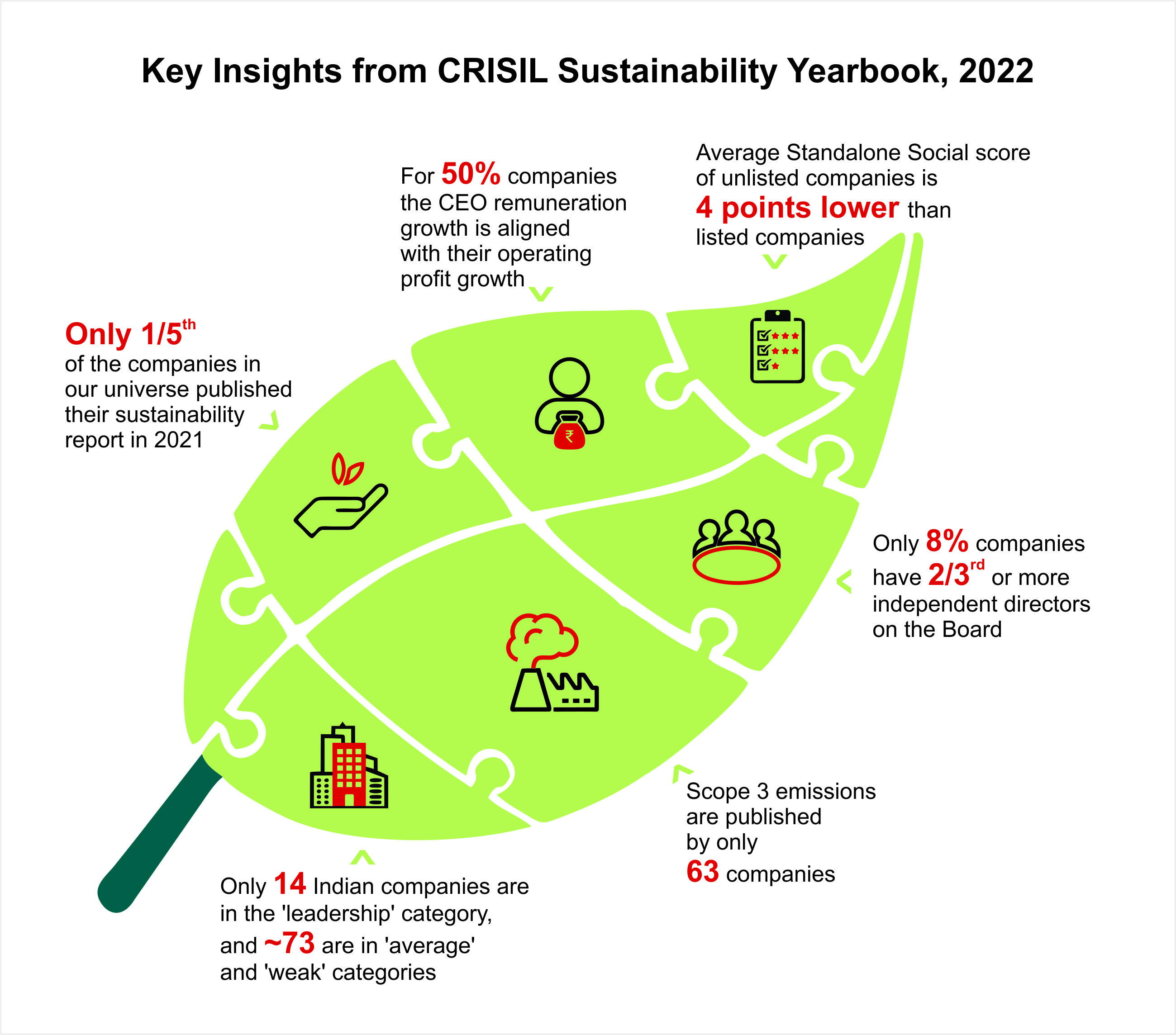 Key insights from CRISIL Sustainability Yearbook, 2022