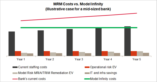 MRM Costs vs. Model Infinity
