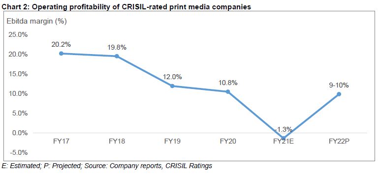 Operating profitability of CRISIL-rated print media companies