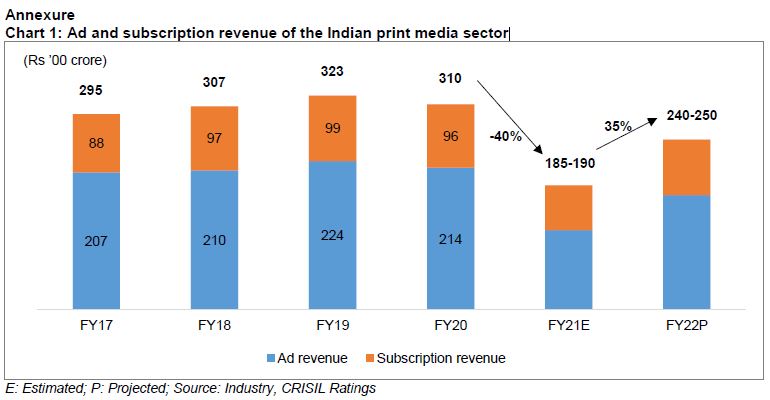 Ad and subscription revenue of the Indian print media sector