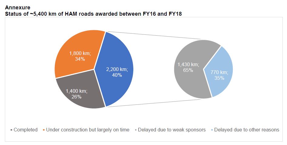 Capital structure of road EPC players healthy despite scale-up