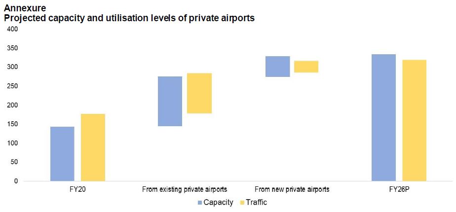 Projected capacity and utilisation levels of private airports