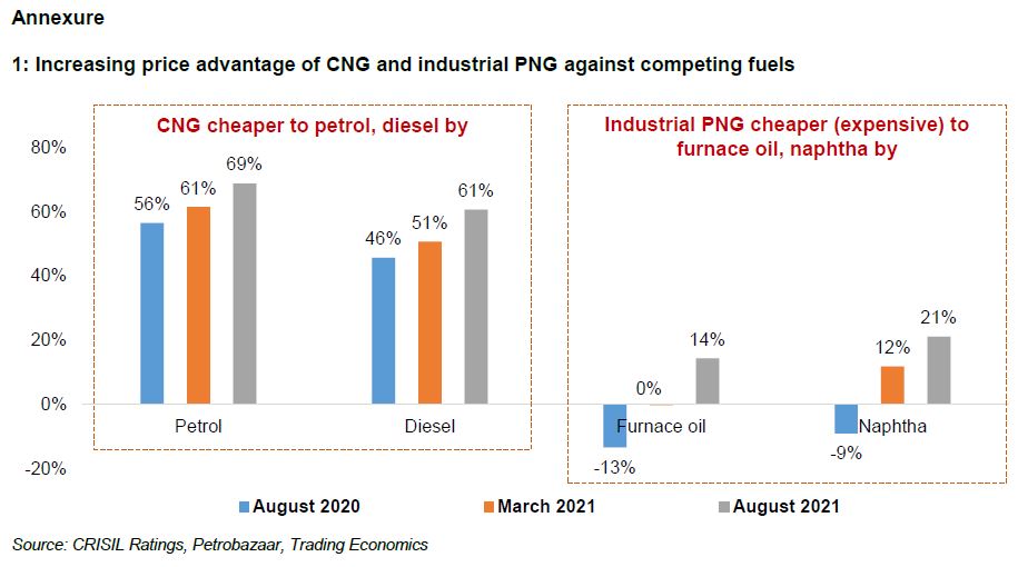 Increasing price advantage of CNG and industrial PNG against competing fuels