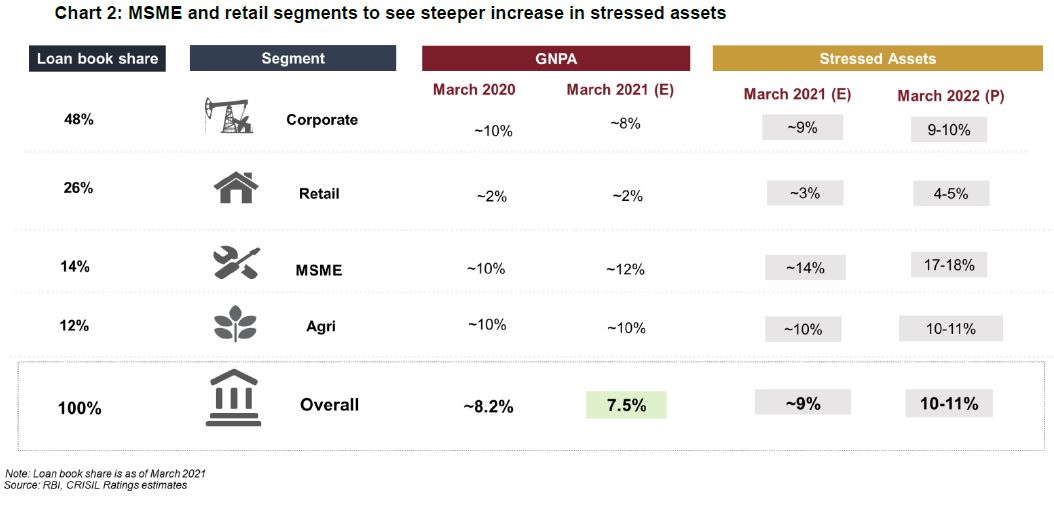 MSME and retail segments to see steeper increase in stressed assets