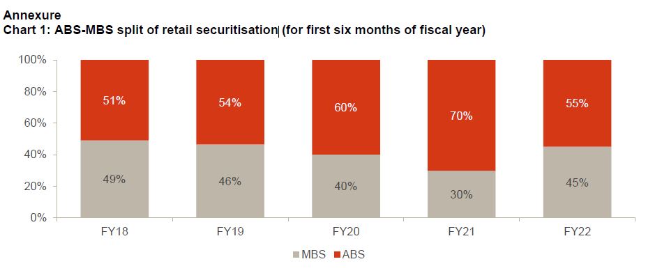 ABS-MBS split of retail securitisation (for first six months of fiscal year)