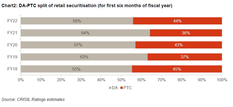 DA-PTC split of retail securitisation (for first six months of fiscal year)