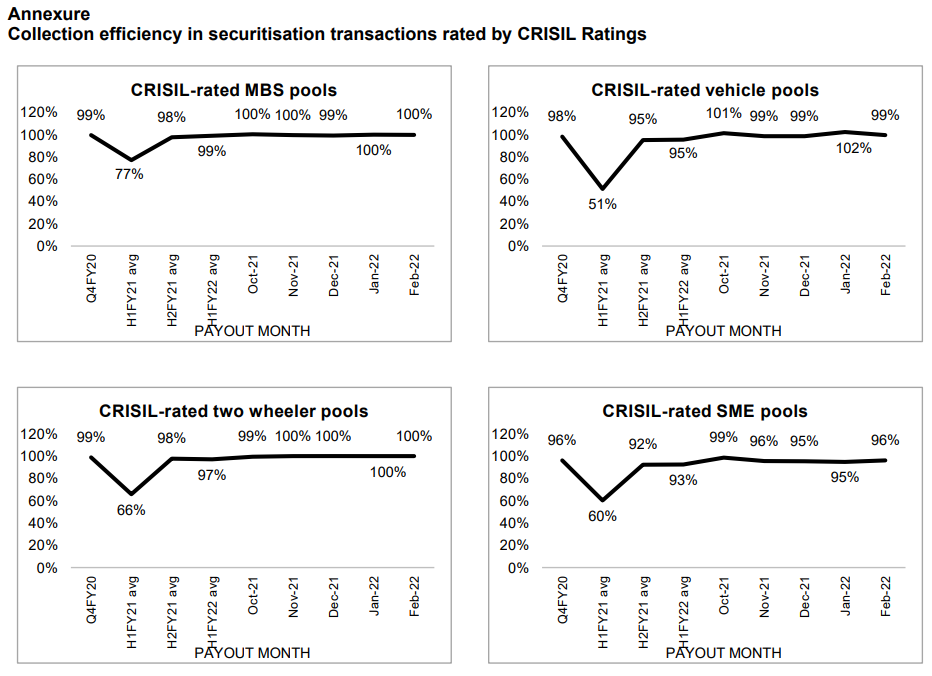 Collection efficiency in securitisation transactions rated by CRISIL Ratings