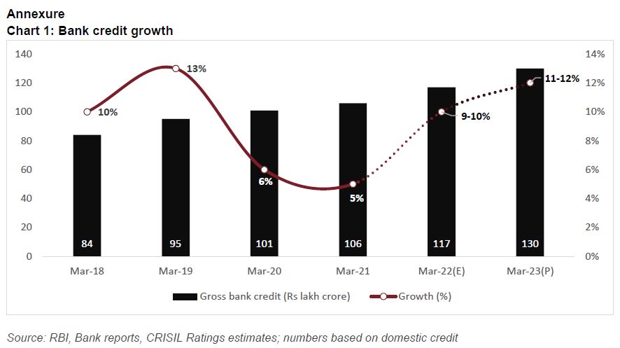 Chart 1: Bank credit growth