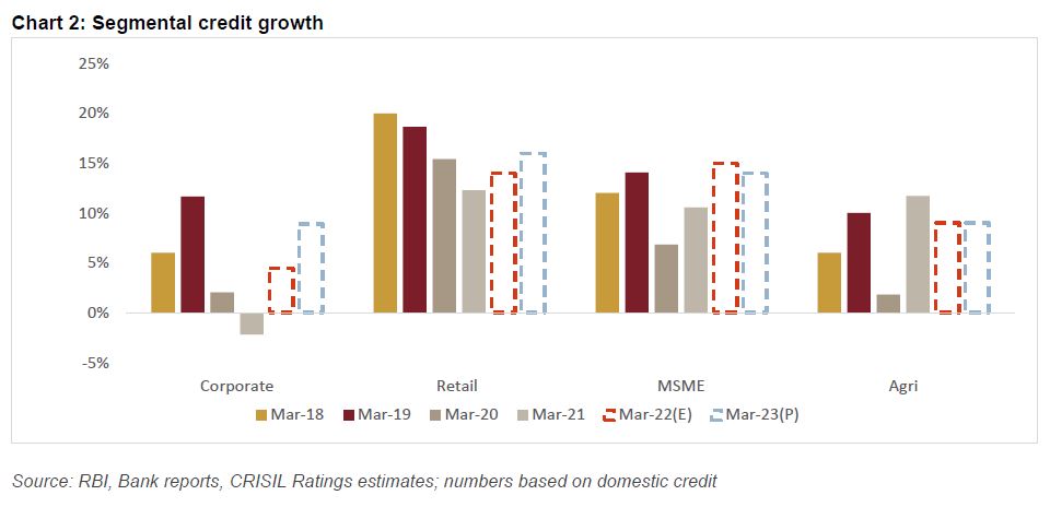Chart 2: Segmental credit growth