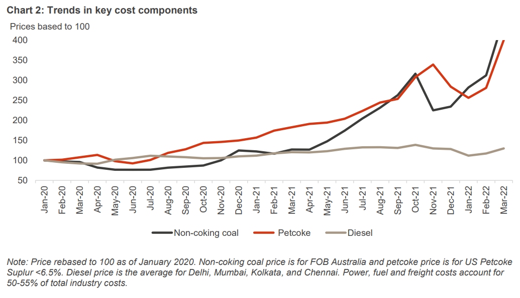 Cement rise again as intensify