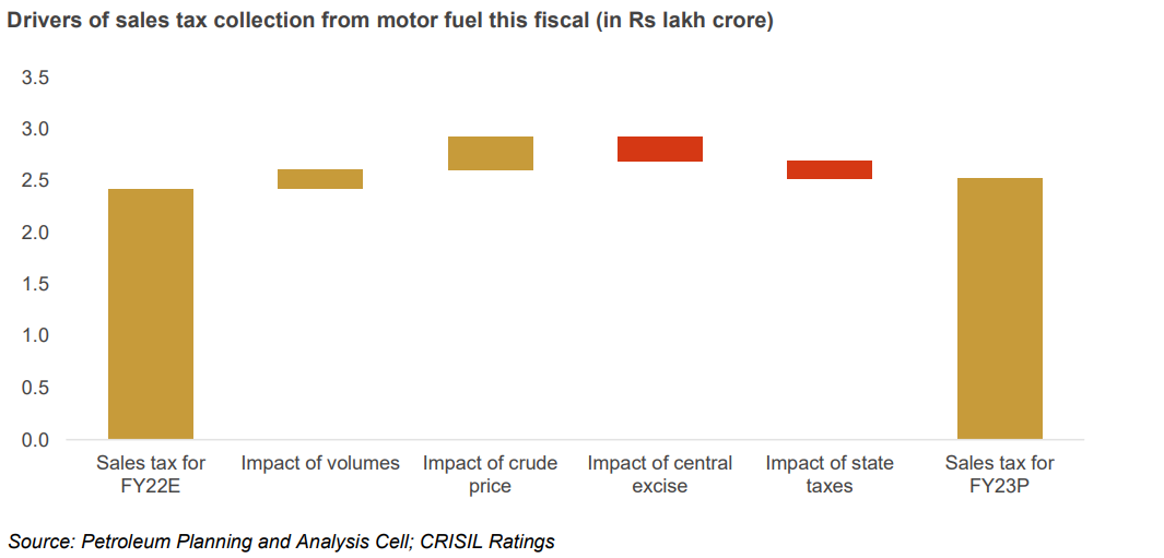 Drivers of sales tax collection from motor fuel this fiscal (in Rs lakh crore)