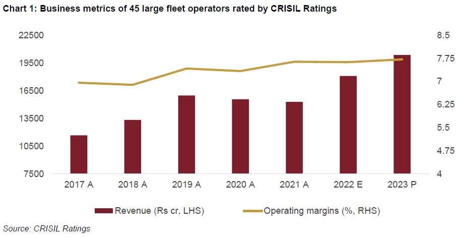 Business metrics of 45 large fleet operators rated by CRISIL Ratings