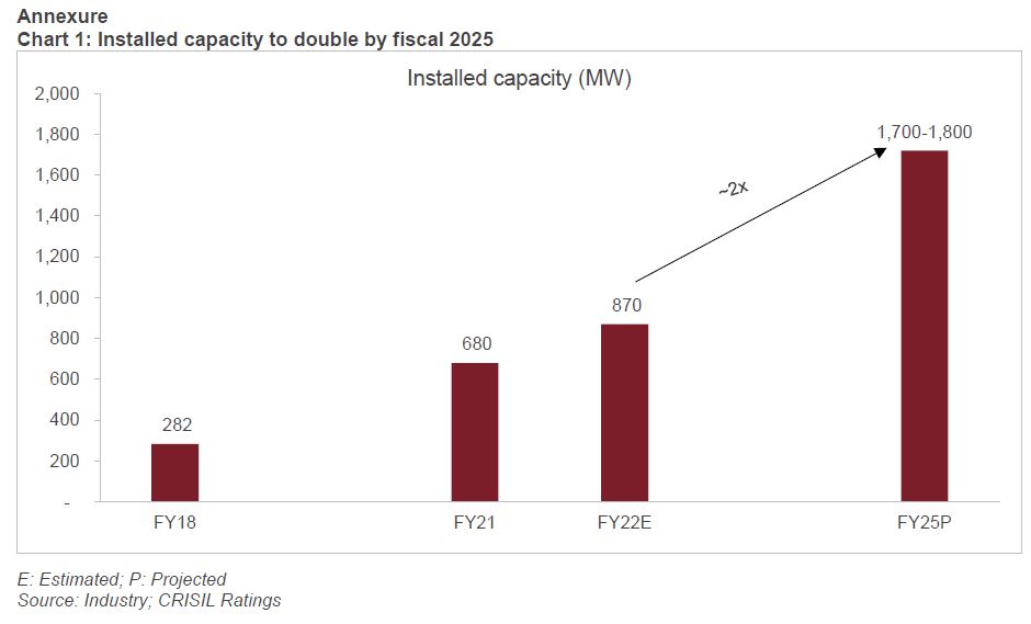Chart 1: Installed capacity to double by fiscal 2025