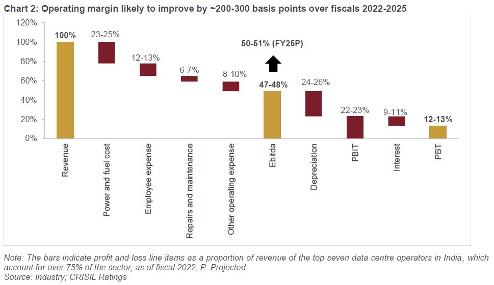 Chart 2: Operating margin likely to improve by ~200-300 basis points over fiscals 2022-2025