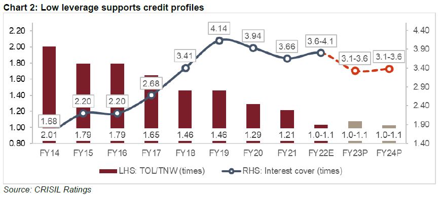 Low leverage supports credit profiles