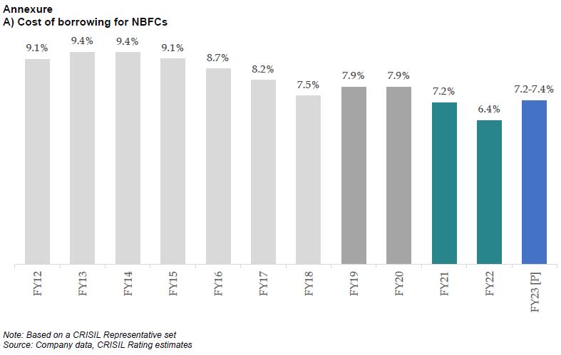 Cost of borrowing for NBFCs