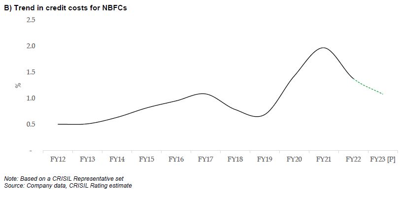 Trend in credit costs for NBFCs