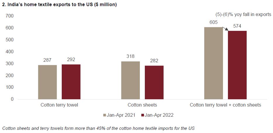 India’s home textile exports to the US ($ million)