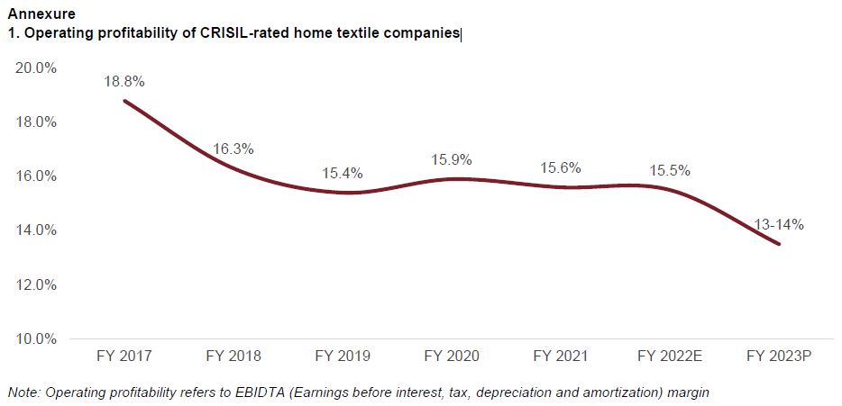 Operating profitability of CRISIL-rated home textile companies