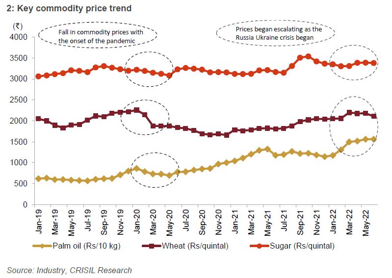 Key commodity price trend