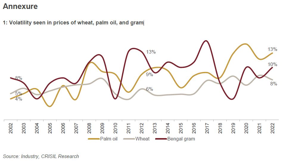 Volatility seen in prices of wheat, palm oil, and gram
