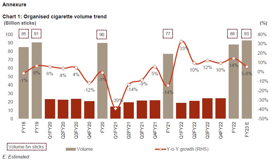 Chart 1: Organised cigarette volume trend