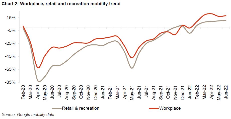Chart 2: Workplace, retail and recreation mobility trend