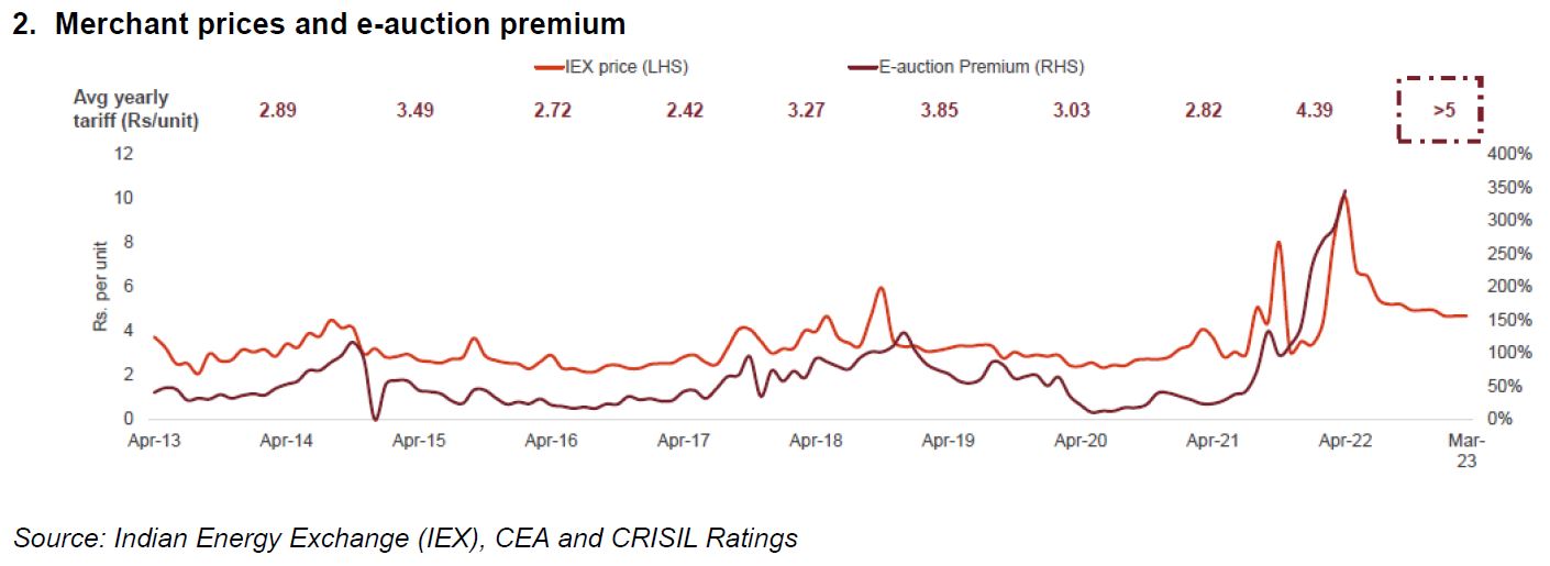 Merchant prices and e-auction premium