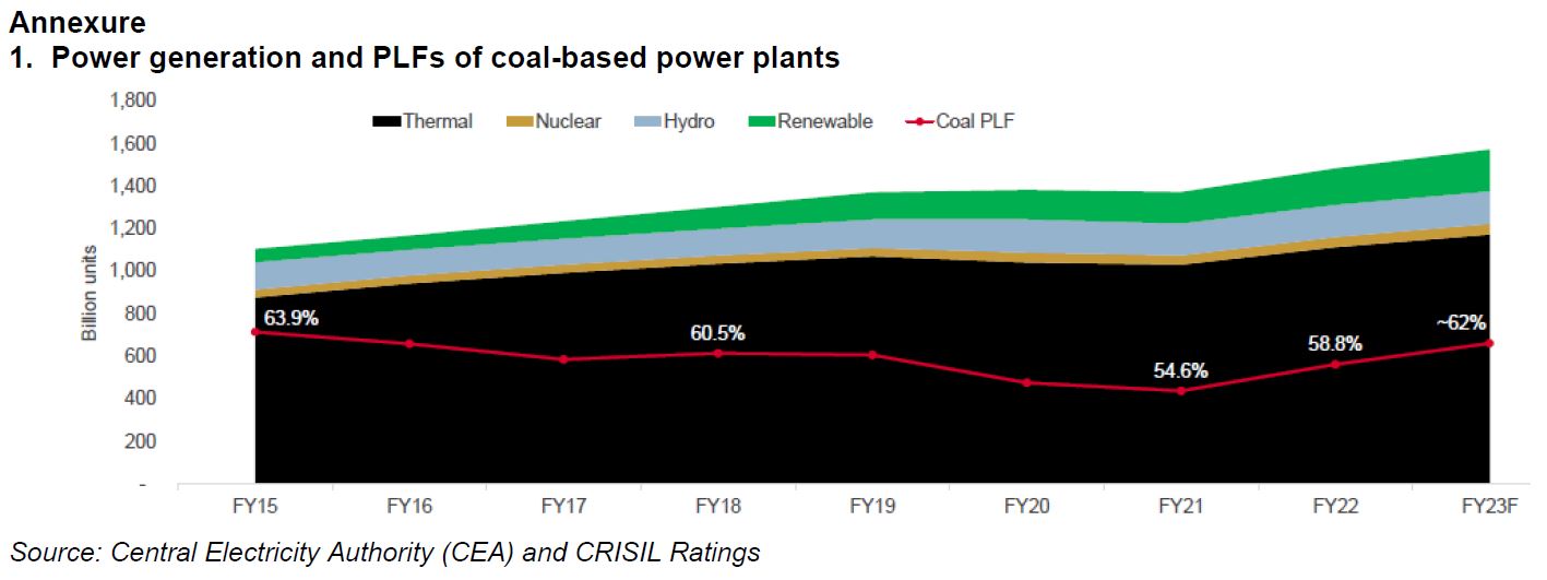 Power generation and PLFs of coal-based power plants