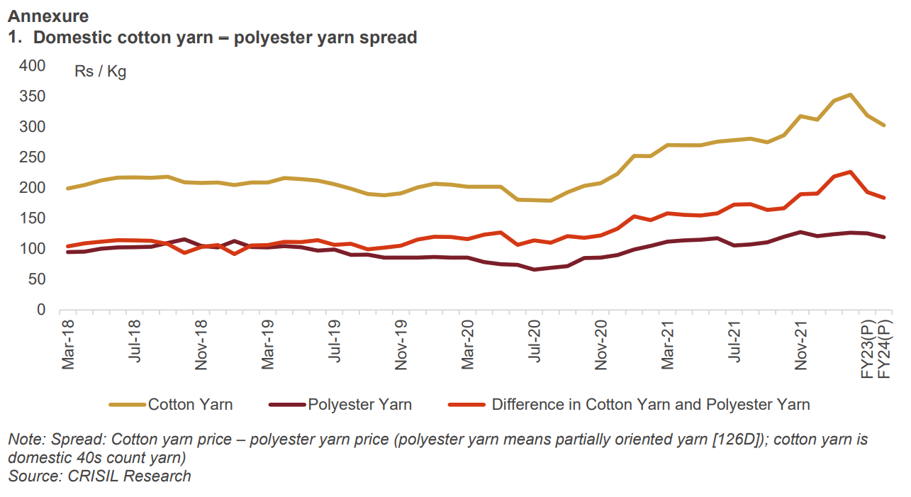 Domestic cotton yarn – polyester yarn spread