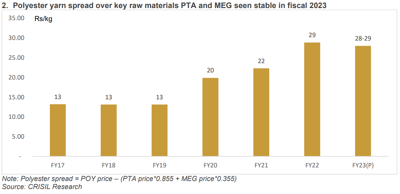 Polyester yarn spread over key raw materials PTA and MEG seen stable in fiscal 2023