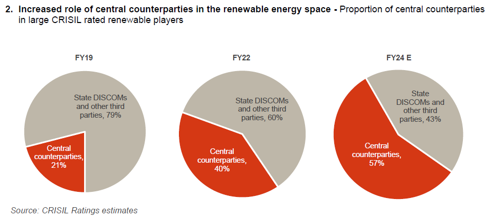 Increased role of central counterparties in the renewable energy space