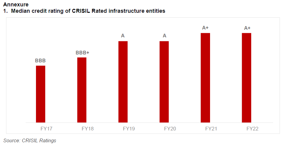 Median credit rating of CRISIL Rated infrastructure entities