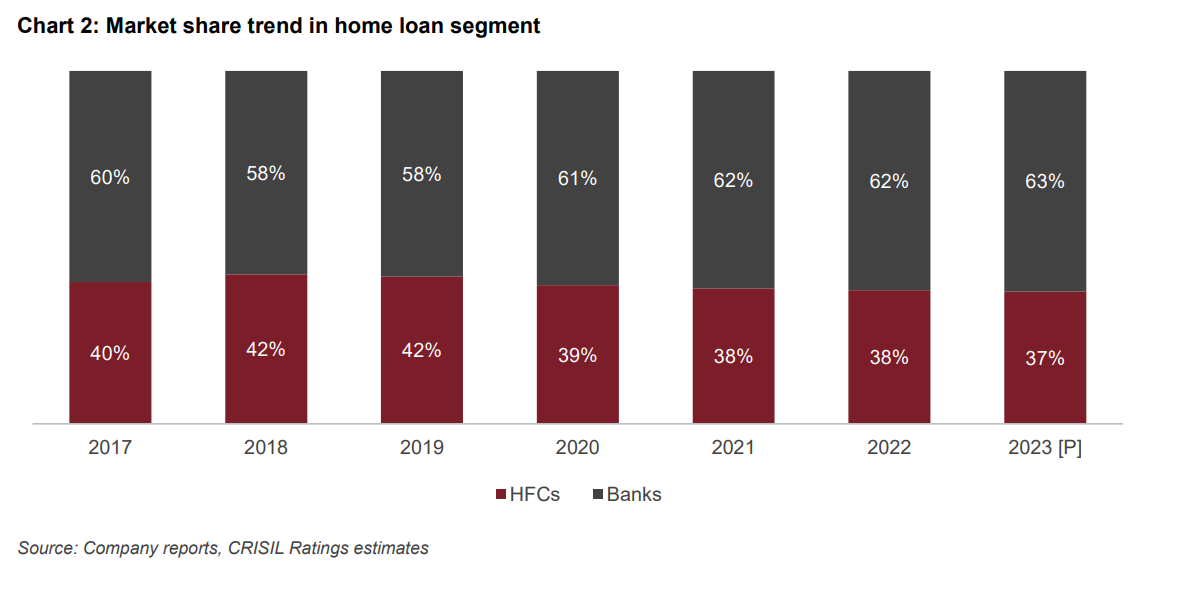 Market share trend in home loan segment