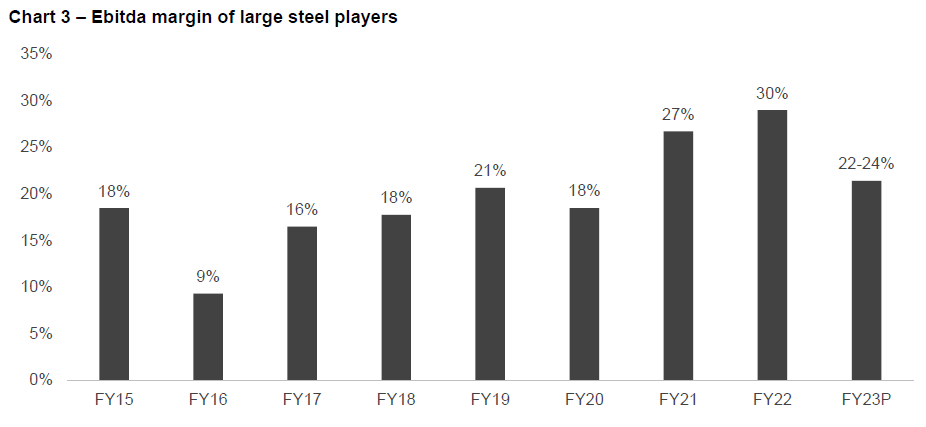 Chart 3 – Ebitda margin of large steel players