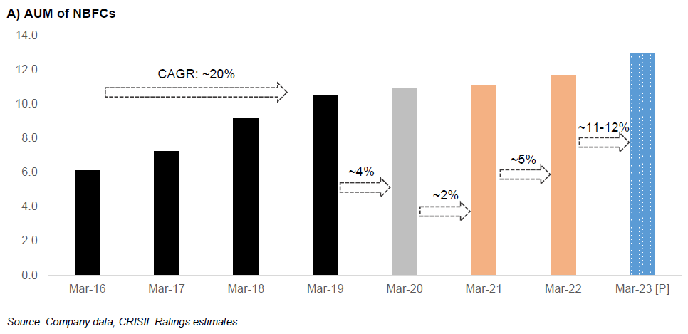 A) AUM of NBFCs