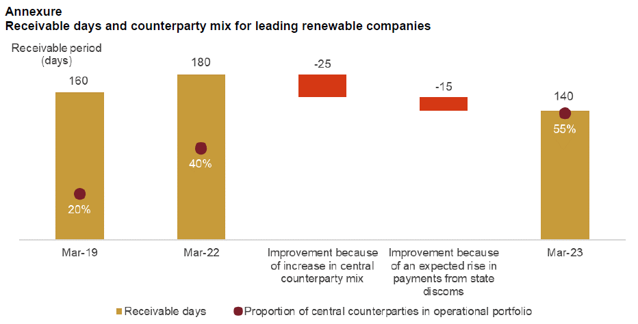 Receivable days and counterparty mix for leading renewable companies