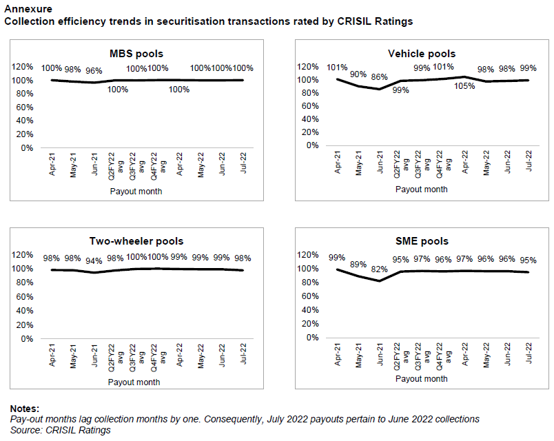 Collection efficiency trends in securitisation transactions rated by CRISIL Ratings