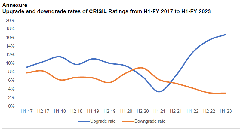 Upgrade and downgrade rates of CRISIL Ratings from H1-FY 2017 to H1-FY 2023