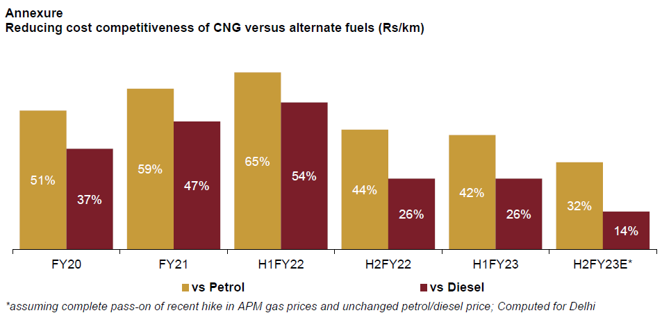 Reducing cost competitiveness of CNG versus alternate fuels (Rs/km)