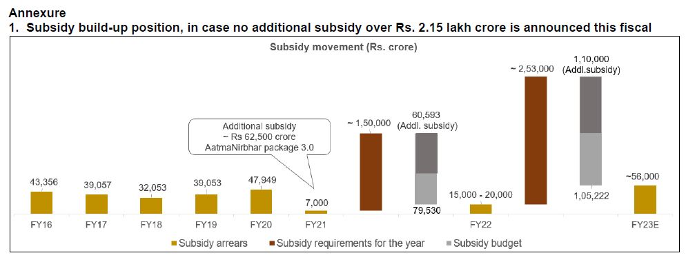Subsidy build-up position, in case no additional subsidy over Rs. 2.15 lakh crore is announced this fiscal