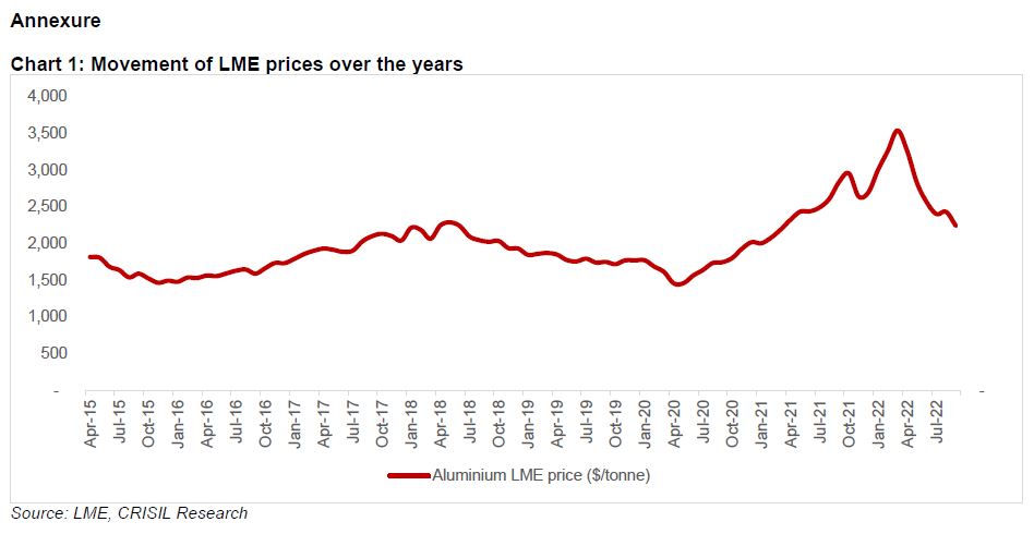Chart 1: Movement of LME prices over the years