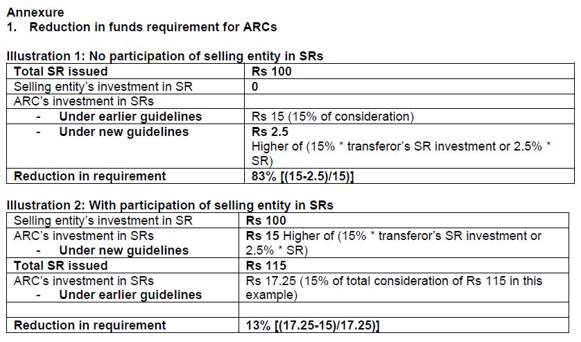 Reduction in funds requirement for ARCs