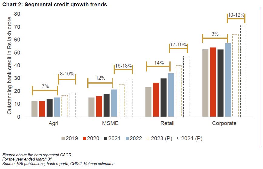 Chart 2: Segmental credit growth trends