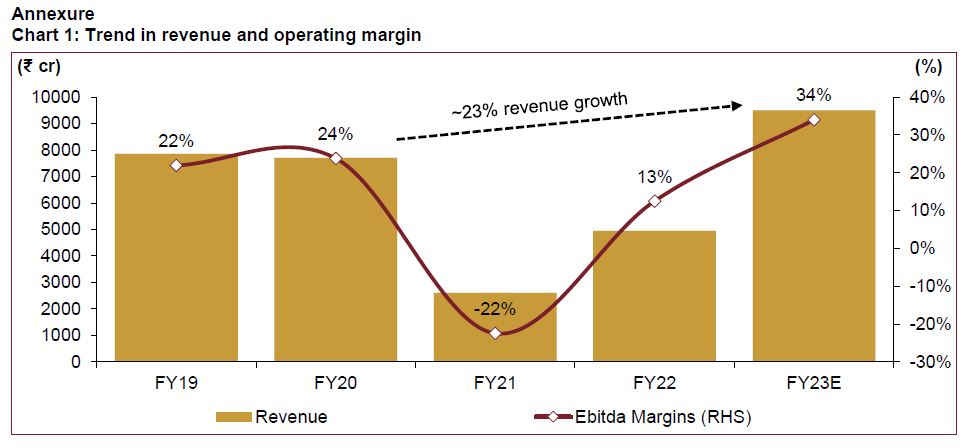 Chart 1: Trend in revenue and operating margin